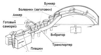 Производство саморезов